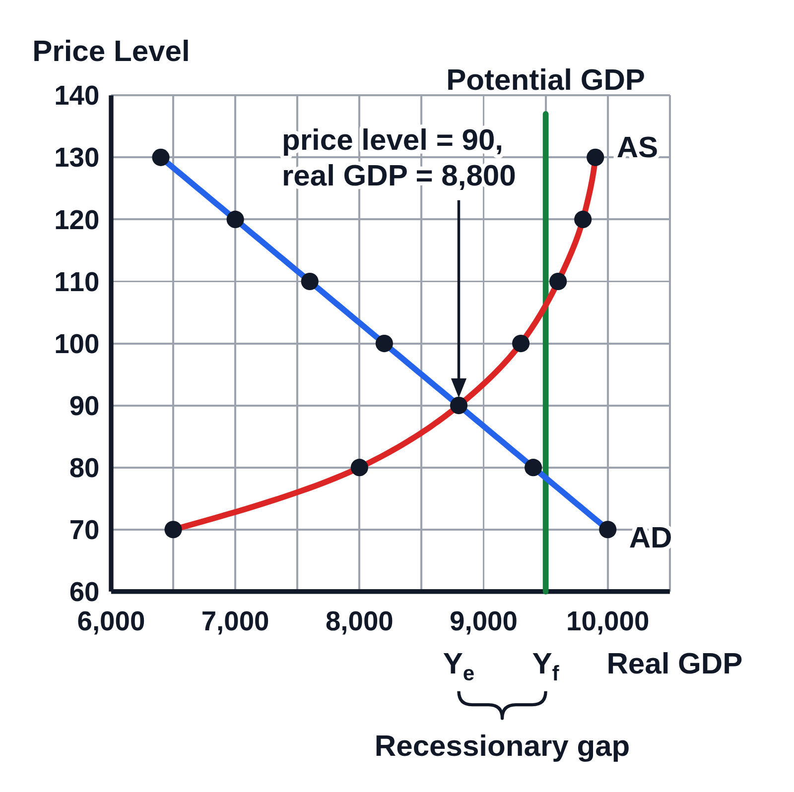 AD–AS graph on numbered axes with gridlines, price level from 60 to 140 by 10 and real GDP from 6,000 to 10,500, numbered every 1,000: a blue AD line falling through a dot at each row of the schedule, from 6,400 at a price level of 130 to 10,000 at 70; a red AS curve rising through its dots from 6,500 at 70, steepening to 9,900 at 130; and a vertical green line at 9,500 labeled Potential GDP. A callout with an arrow to where AD and AS cross reads price level = 90, real GDP = 8,800, and a brace under the axis from Yₑ at 8,800 to Yf at 9,500 is labeled Recessionary gap