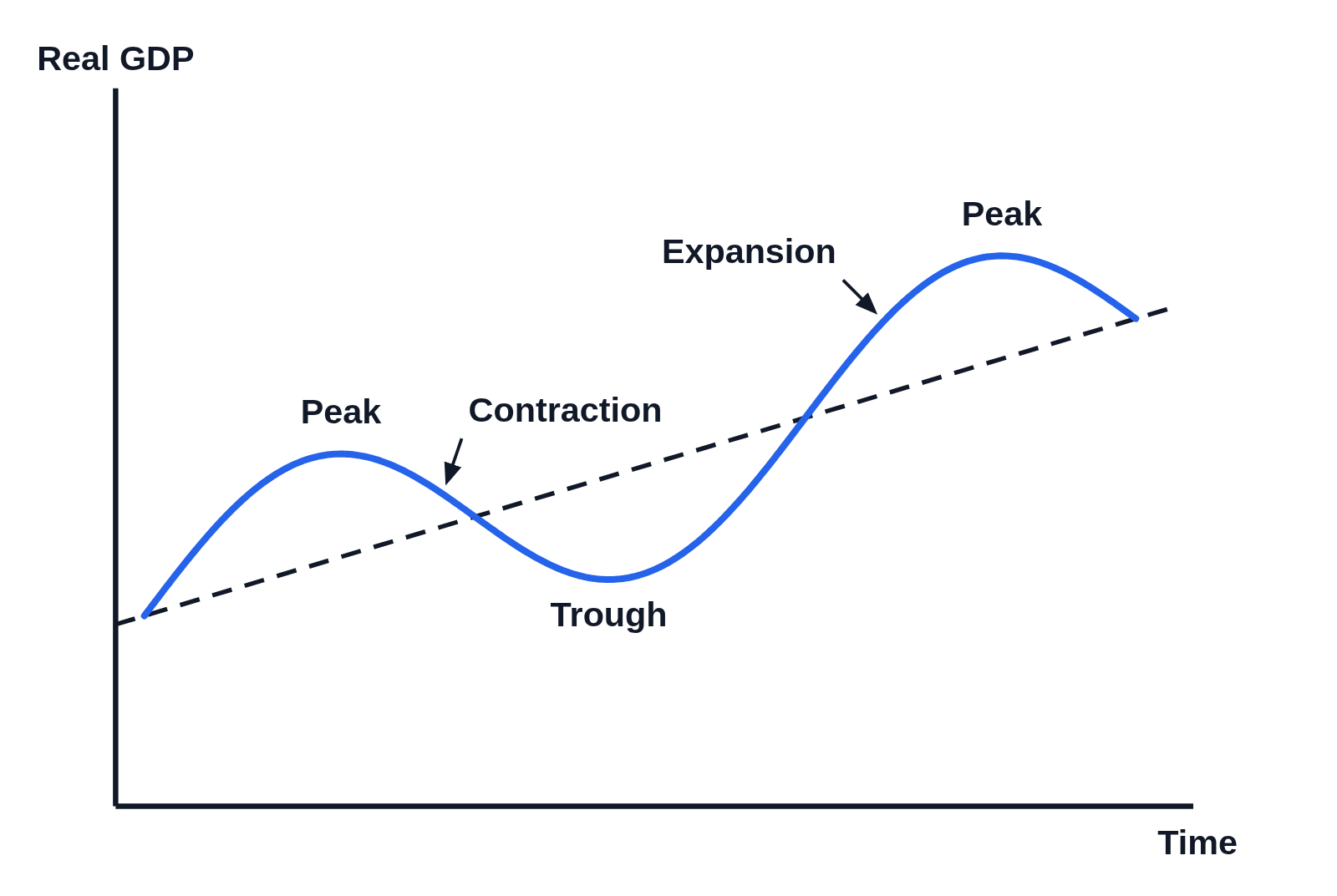 Business cycle graph with Real GDP up the side, Time along the bottom and no numbers on the axes: a blue wave of real GDP rising from a dashed, upward-sloping long-run trend line to a high point labeled Peak, falling to a low point labeled Trough, then rising to a second, higher Peak and turning down, with an arrow to the fall after the first peak labeled Contraction and an arrow to the rise before the second peak labeled Expansion
