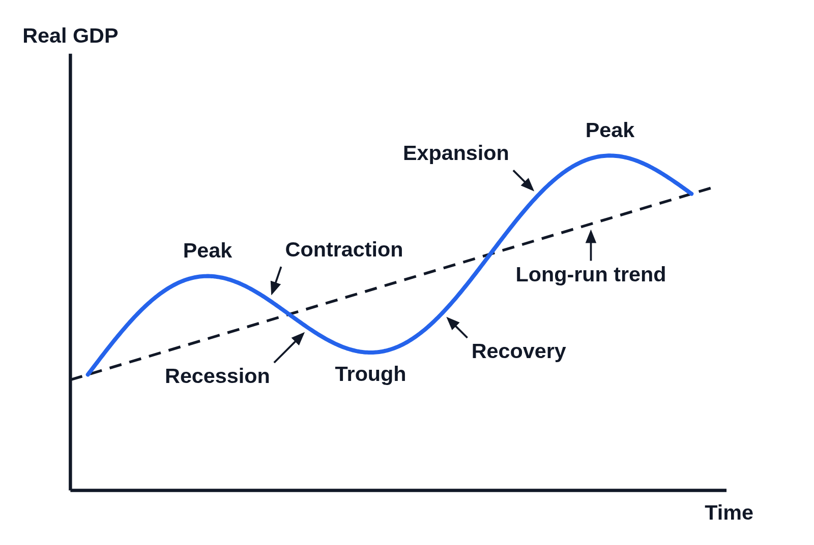 Business cycle graph with Real GDP up the side, Time along the bottom and no numbers on the axes: a blue wave of real GDP around a dashed, upward-sloping trend line, with two high points labeled Peak and a low point labeled Trough; on the fall after the first peak, an arrow from above labeled Contraction and an arrow from below labeled Recession; on the rise after the trough, arrows labeled Recovery near the trough and Expansion near the second peak; and an arrow up to the dashed line labeled Long-run trend