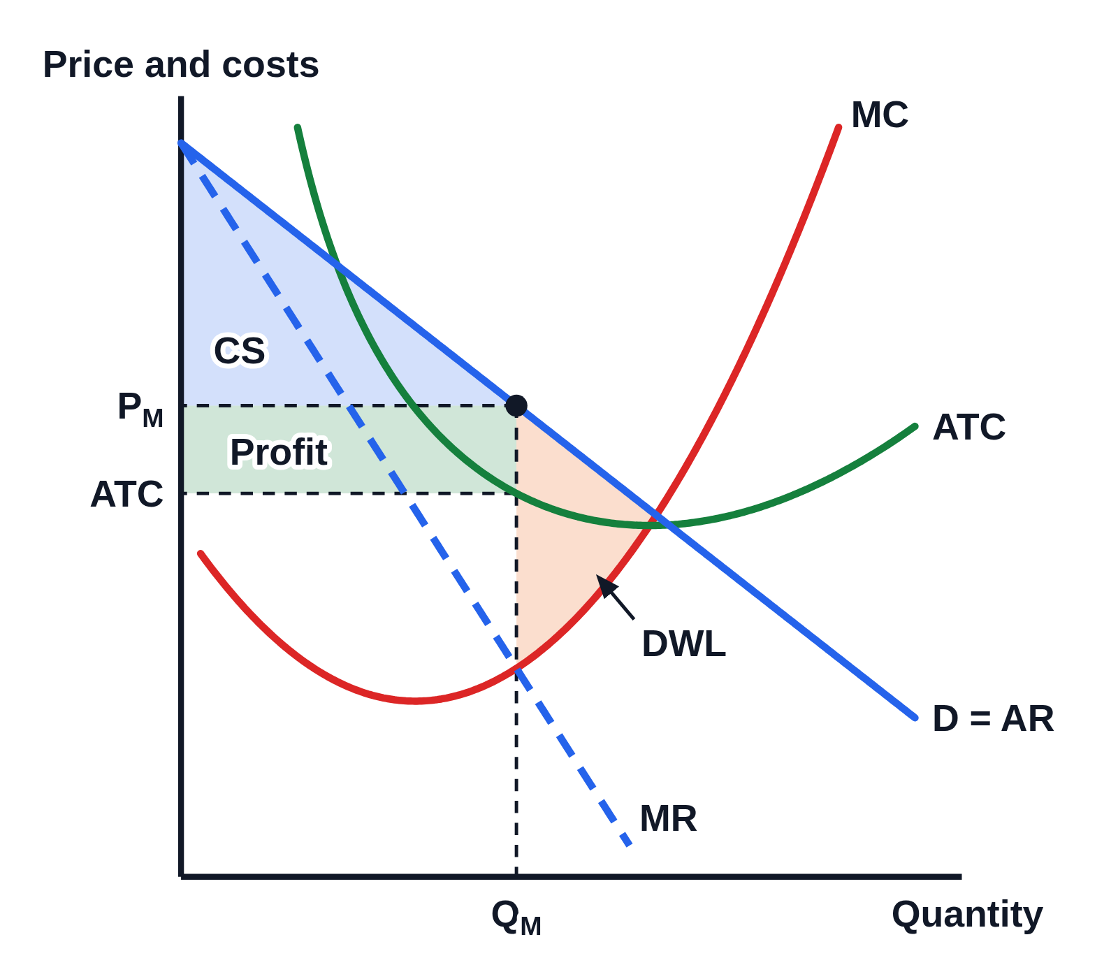 Graph of Price and costs against Quantity with no numbers on the axes: a downward-sloping demand curve D = AR, a dashed marginal revenue curve MR twice as steep, and MC and ATC curves. A dot on demand above where MR meets MC, with dashed lines to PM on the price axis and QM on the quantity axis (the M a subscript). Shaded: a blue triangle labeled CS under demand above PM, a green rectangle labeled Profit between PM and a dashed line at ATC on the price axis, and an orange triangle labeled DWL between demand and MC from QM to where they cross.