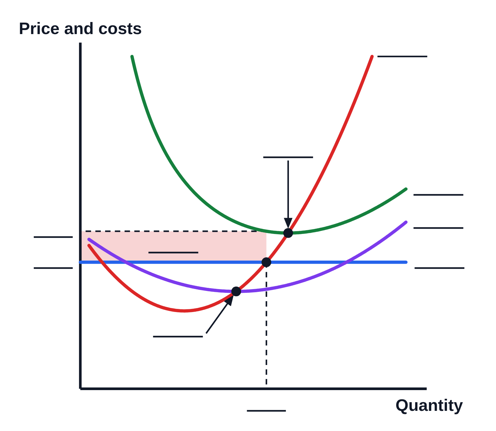 Graph of Price and costs against Quantity with no numbers on the axes and every label a blank line: red MC, green ATC and purple AVC curves, each with a blank at its end, and a blue horizontal price line with a blank, between the lowest points of AVC and ATC. MC meets the price line at a dot with a dashed line down to a blank on the quantity axis. A red rectangle with a blank inside lies between the price line and a dashed line at ATC, and the price and ATC each have a blank at the price axis. Arrows from two more blanks point to dots at the lowest points of AVC and ATC.
