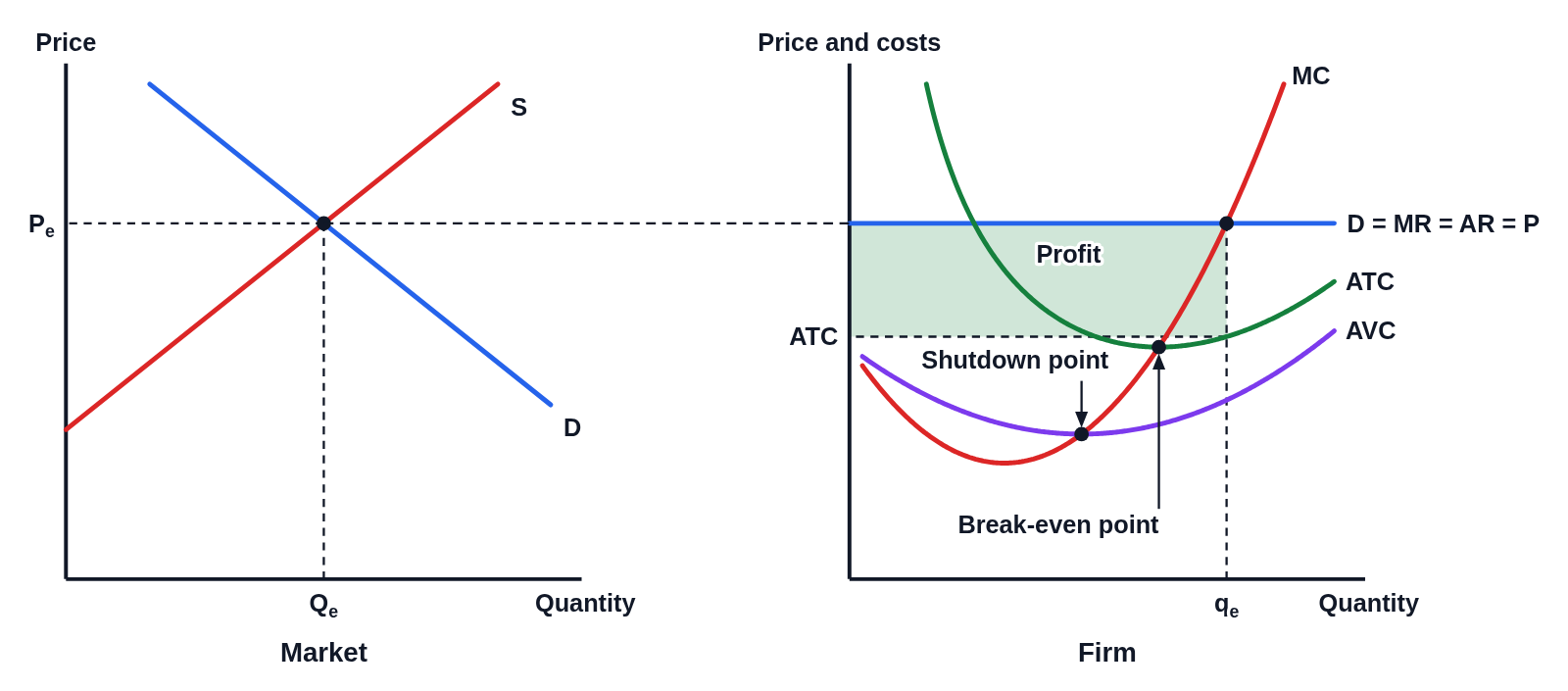 Side-by-side graphs with no numbers on the axes. Left, labeled Market: supply S and demand D crossing at a dot, with dashed lines to Pₑ on the Price axis and Qₑ on the Quantity axis. The dashed line at Pₑ runs across to the right graph, labeled Firm, where it becomes the horizontal price line D = MR = AR = P. On the firm’s graph of Price and costs against Quantity, MC, ATC and AVC curves, MC meeting the price line at a dot above qₑ, a green rectangle labeled Profit between the price line and a dashed line at ATC on the price axis, and arrows to dots labeled Shutdown point, at the lowest AVC, and Break-even point, at the lowest ATC.