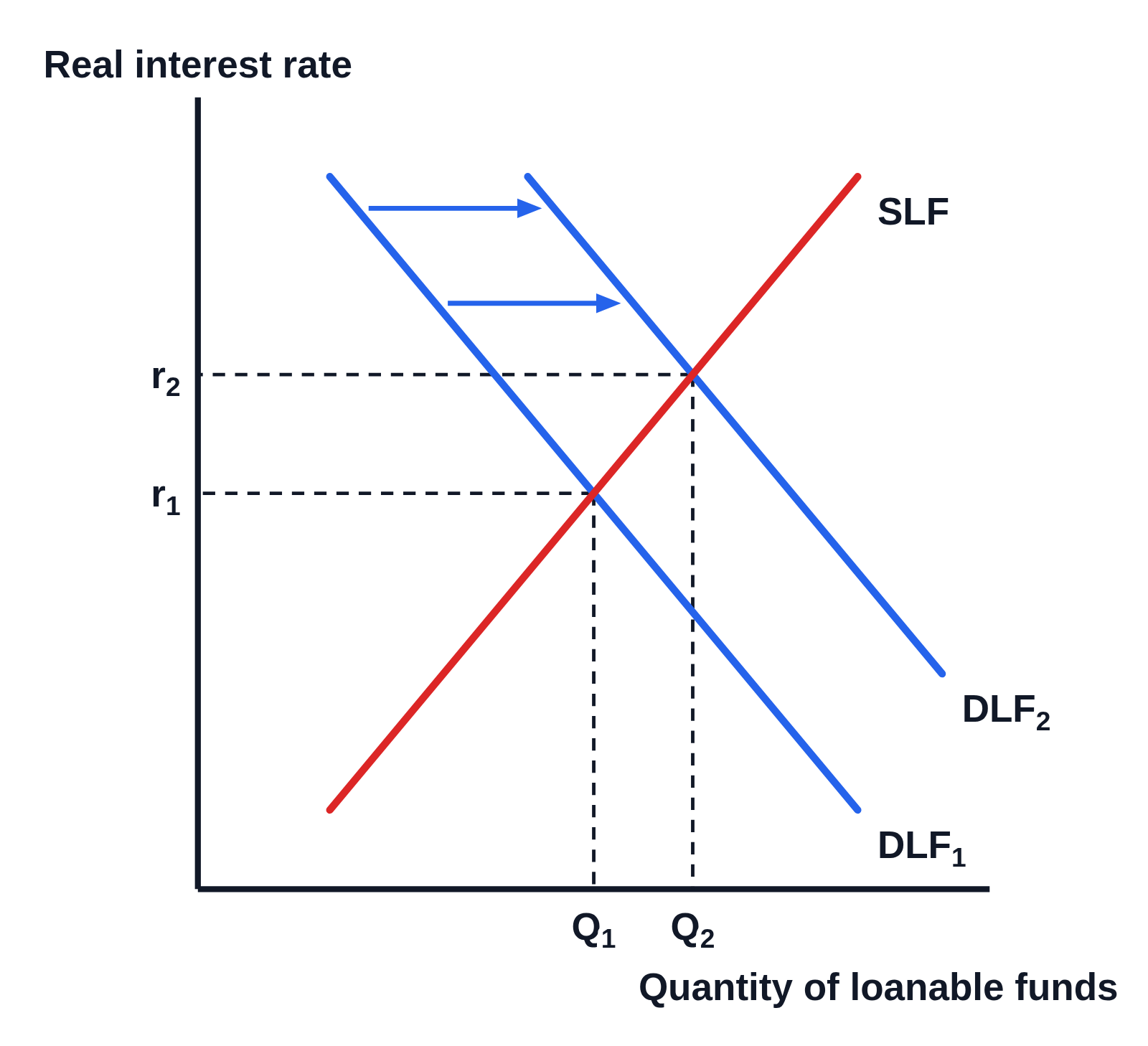 Loanable funds market graph with no numbers on the axes, Real interest rate up the side and Quantity of loanable funds along the bottom: an upward-sloping supply curve labeled SLF (red), a downward-sloping demand curve DLF₁ (blue) and a second demand curve DLF₂ to its right, two arrows pointing right from DLF₁ to DLF₂, and dashed lines from both equilibria to r₁ and the higher r₂ on the vertical axis and to Q₁ and Q₂ on the horizontal axis