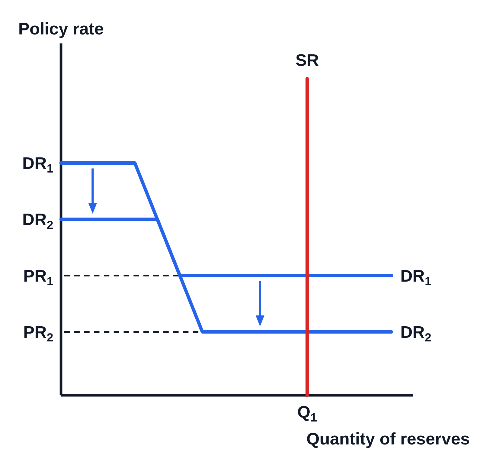 Market for reserves graph with no numbers on the axes, Policy rate up the side and Quantity of reserves along the bottom: a demand for reserves curve DR₁ (blue) flat at the top, sloping down, then flat along the bottom, a second curve DR₂ with both flat parts lower, its slope on the same line as DR₁’s, each curve named both at its flat top by the vertical axis and at the end of its flat bottom, two arrows pointing down from DR₁ to DR₂ on their flat parts, a vertical supply of reserves curve SR (red) crossing both flat bottoms, dashed lines across to PR₁ and the lower PR₂ on the vertical axis, and Q₁ under SR