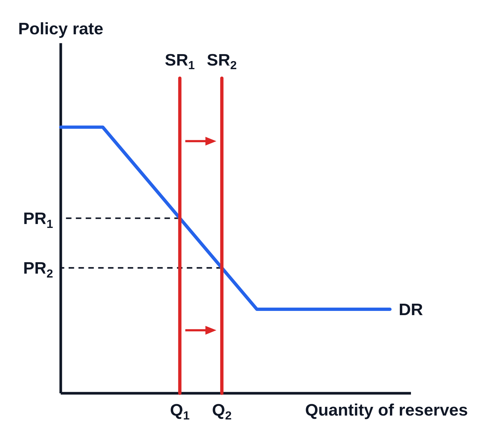 Market for reserves graph with no numbers on the axes, Policy rate up the side and Quantity of reserves along the bottom: a demand for reserves curve DR (blue) flat at the top, sloping down, then flat along the bottom, a vertical supply of reserves curve SR₁ (red) crossing its sloping part and a second vertical curve SR₂ to the right, also on the slope, two arrows pointing right from SR₁ to SR₂, dashed lines across to PR₁ and the lower PR₂ on the vertical axis, and Q₁ and Q₂ under the two supply curves