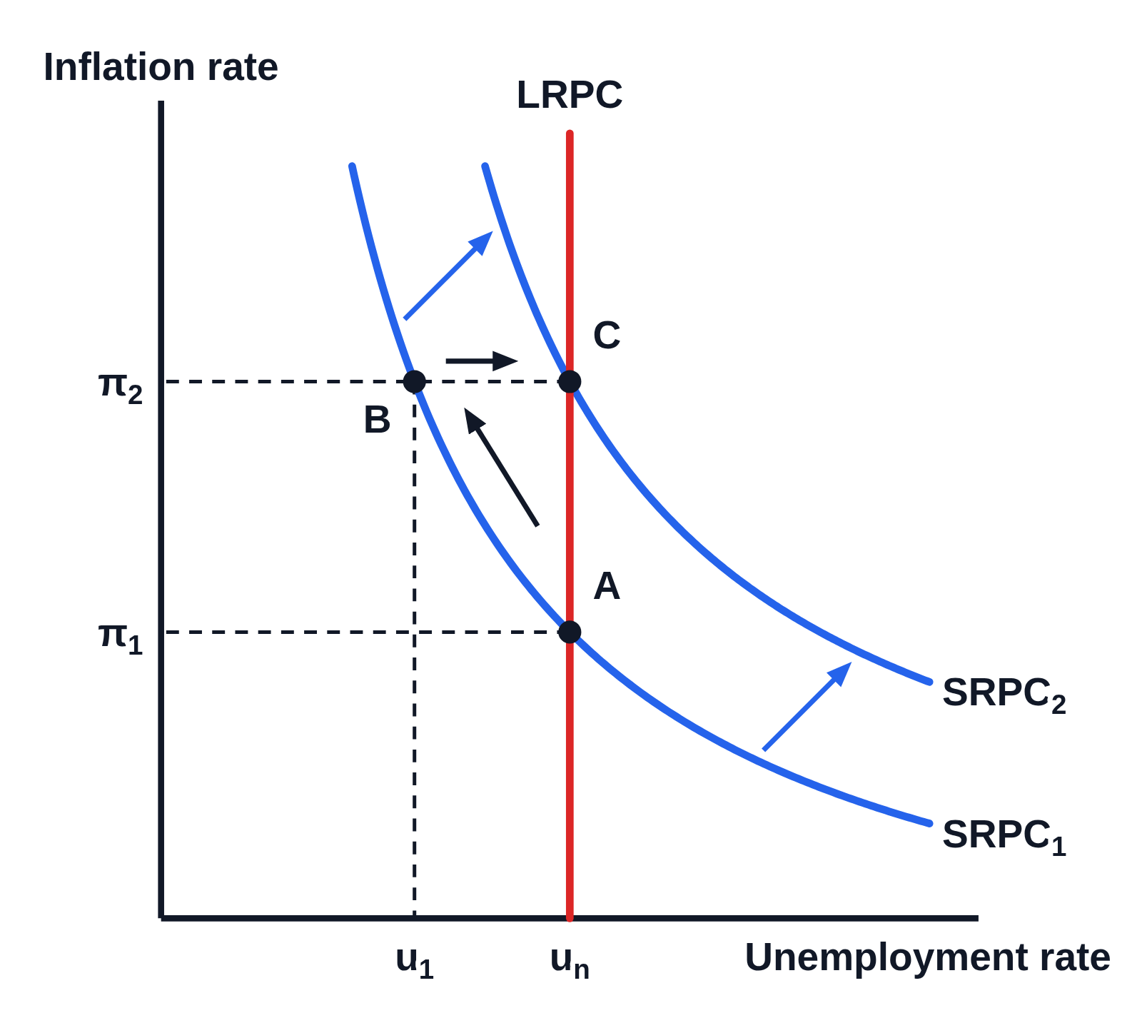 Phillips curve graph with no numbers on the axes: point A where the blue curve SRPC₁ crosses the vertical red LRPC; a black arrow up along SRPC₁ to point B, at lower unemployment and higher inflation; a second blue curve SRPC₂ above and to the right of SRPC₁, with two blue arrows from SRPC₁ to it; and a black arrow across from B to point C, where SRPC₂ crosses the LRPC. Dashed lines run from the points to the axes, labeled π₁ and π₂ on the inflation axis and u₁ and uₙ on the unemployment axis