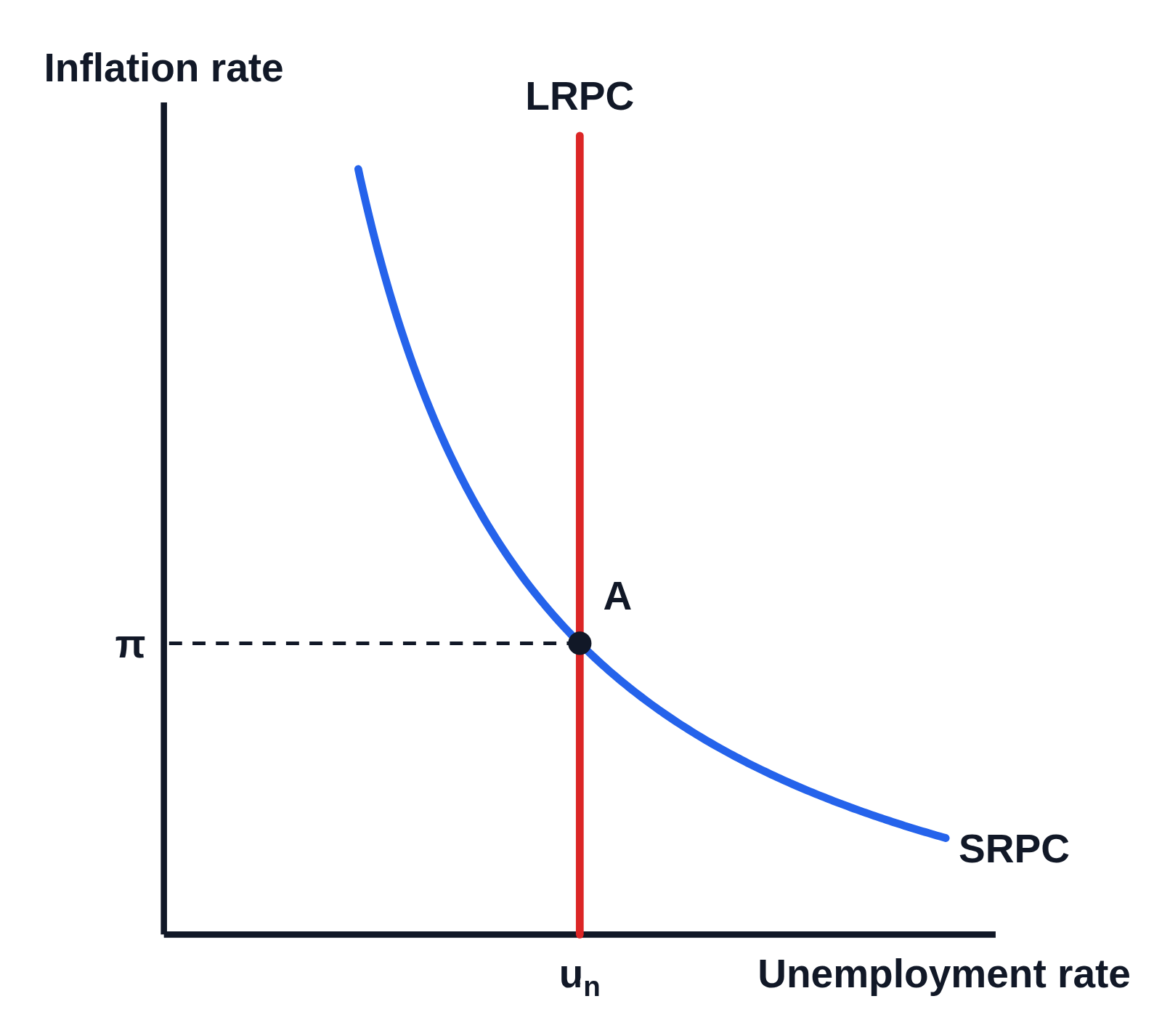 Phillips curve graph with no numbers on the axes, Inflation rate up the side and Unemployment rate along the bottom: a blue curve labeled SRPC sloping down and bending, flatter toward the right, crossing a vertical red line labeled LRPC at point A, with a dashed line across from A to the inflation axis, labeled π, and the LRPC meeting the unemployment axis at uₙ