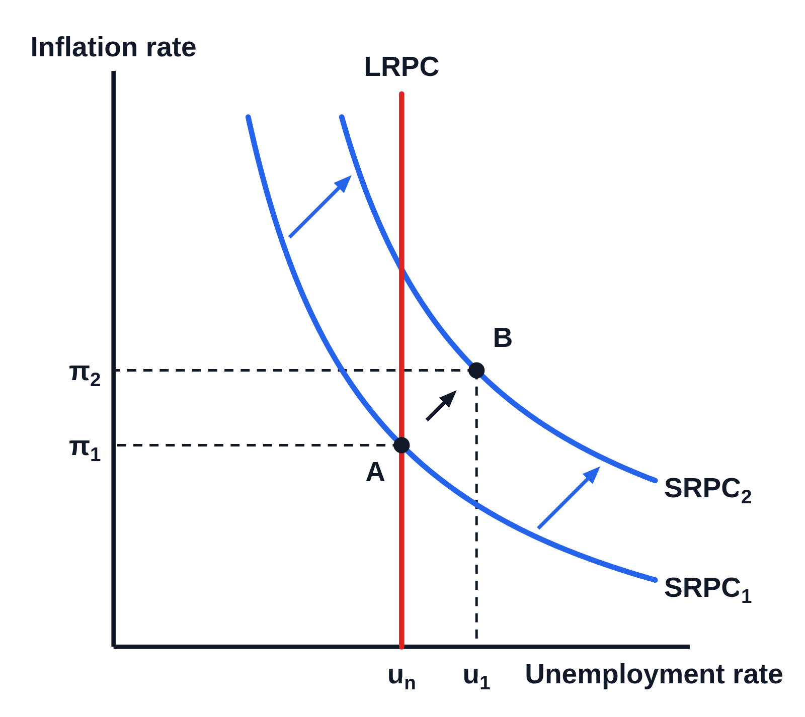 Phillips curve graph with no numbers on the axes: point A where the blue curve SRPC₁ crosses the vertical red LRPC; a second blue curve SRPC₂ above and to the right of SRPC₁, with two blue arrows from SRPC₁ to it; and a black arrow from A up and to the right to point B on SRPC₂, at higher unemployment and higher inflation. Dashed lines run from A and B to the axes, labeled π₁ and π₂ on the inflation axis and uₙ and u₁ on the unemployment axis