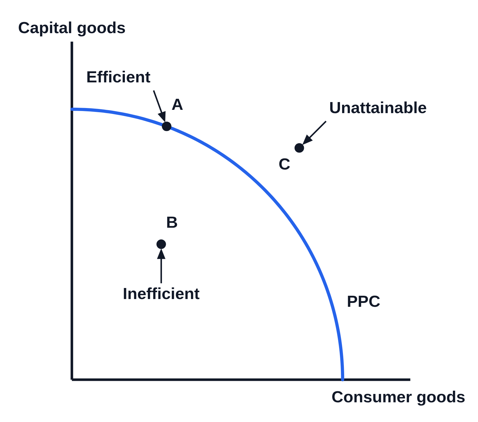 Bowed-out production possibilities curve labeled PPC, with capital goods on the y-axis and consumer goods on the x-axis and no numbers: point A on the curve with an arrow from the caption Efficient, point B inside the curve with an arrow from the caption Inefficient, and point C outside the curve with an arrow from the caption Unattainable