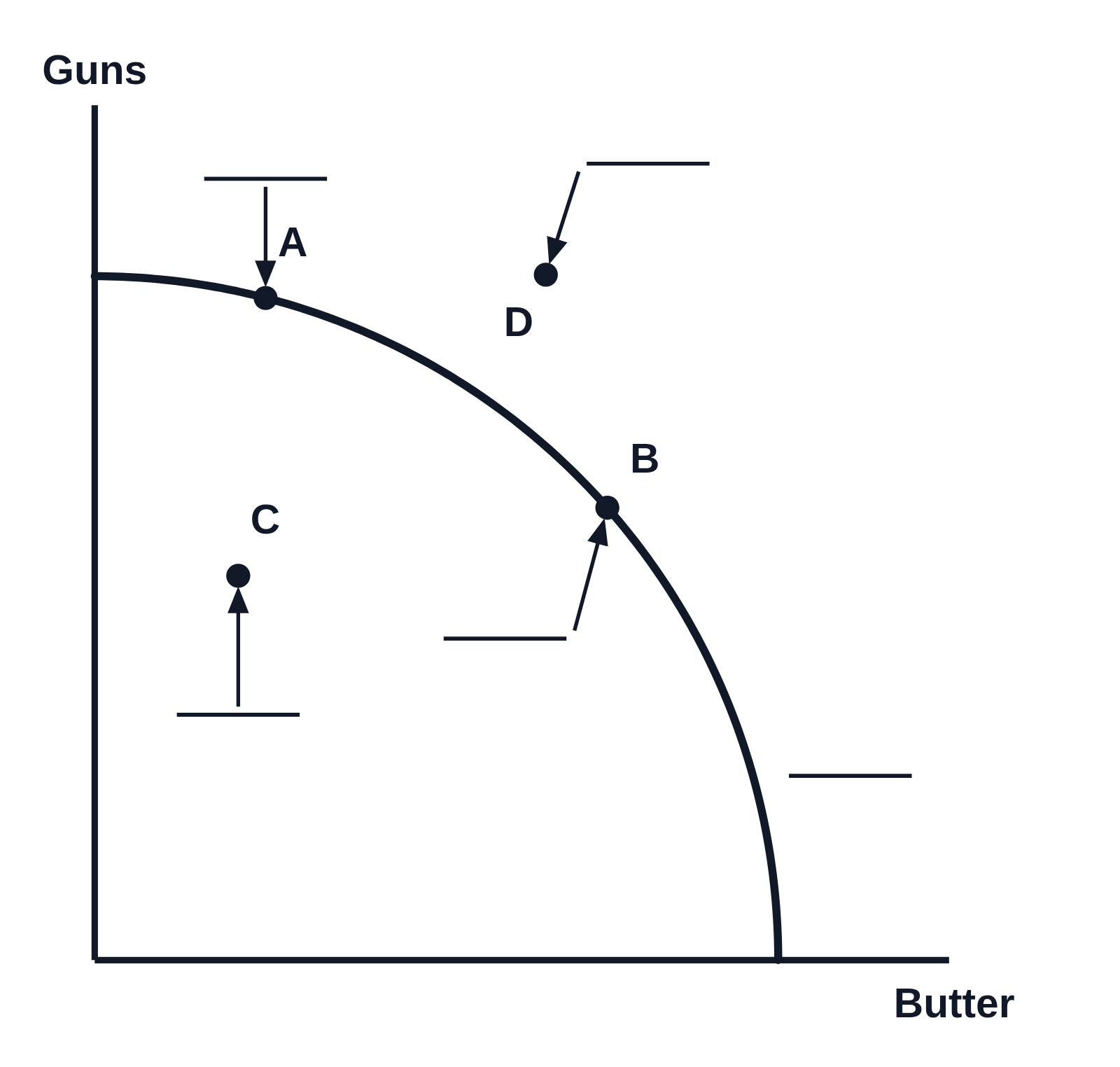 Black and white production possibilities curve with guns on the y-axis and butter on the x-axis and no numbers: a bowed-out curve with points A and B on it, point C inside it and point D outside it, each with an arrow from a blank line for students to label, and a blank line beside the curve for its name