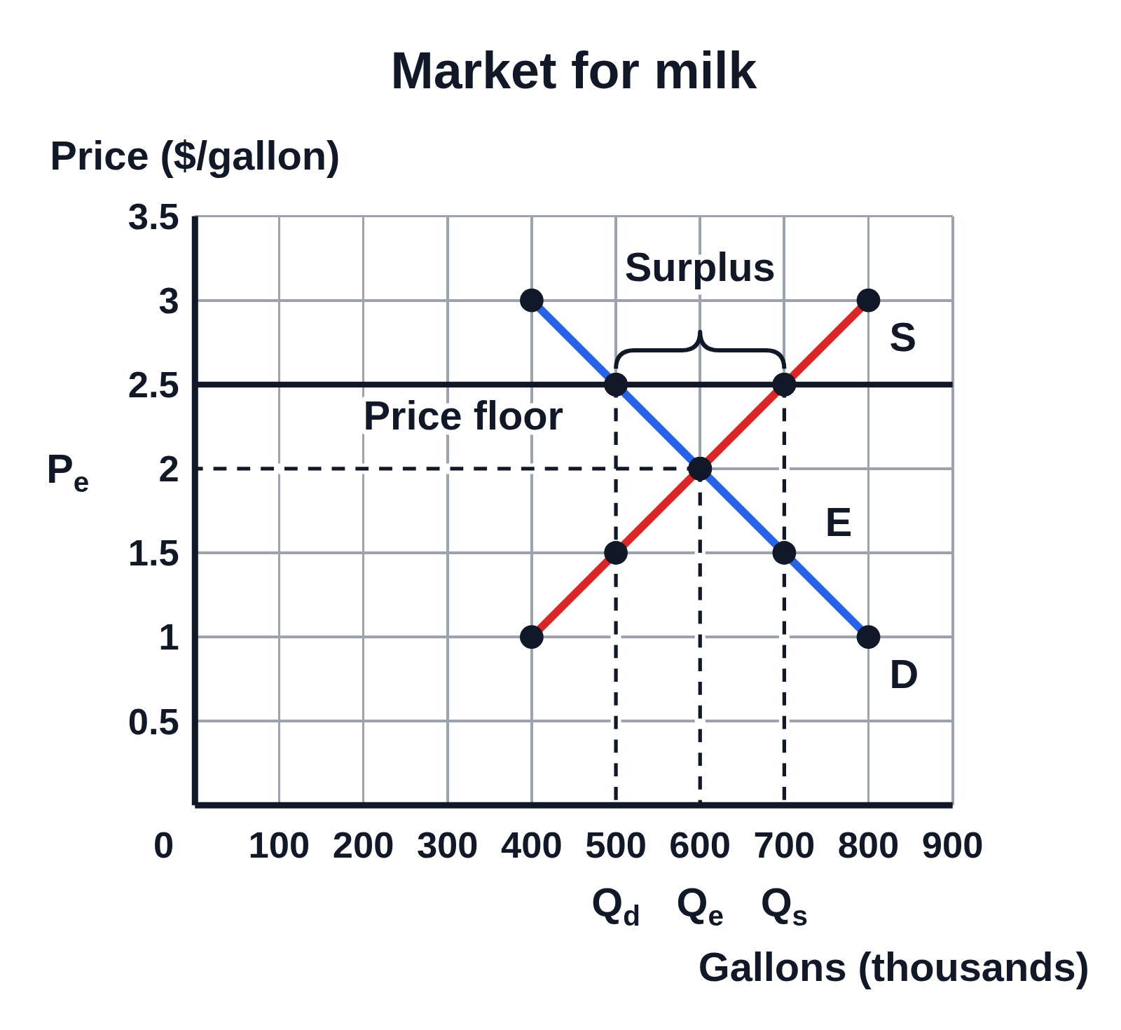 Numbered supply and demand graph titled Market for milk, Price ($/gallon) from 0 to 3.5 up the side and Gallons (thousands) from 0 to 900 along the bottom, with gridlines: demand D and supply S drawn through dots at each row of a schedule and crossing at E, with dashed lines to Pₑ at 2 and Qₑ at 600. A horizontal line labeled Price floor at 2.5 meets D at 500, marked Qd, and S at 700, marked Qs, with a brace above it between them labeled Surplus