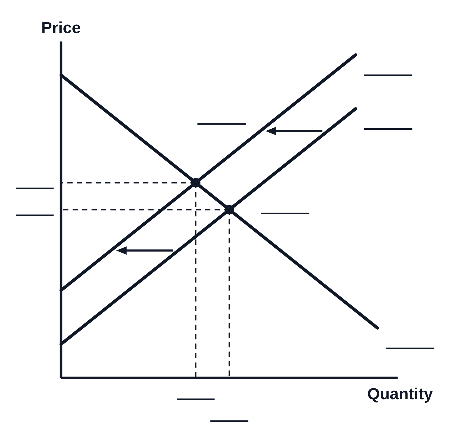 Black and white supply and demand graph with no numbers on the axes, Price up the side and Quantity along the bottom: a downward-sloping demand curve and an upward-sloping supply curve shifting left, with two arrows from the first supply curve to the second, and two equilibrium points with dashed lines to both axes. Every curve, point, price and quantity has a blank line for students to label